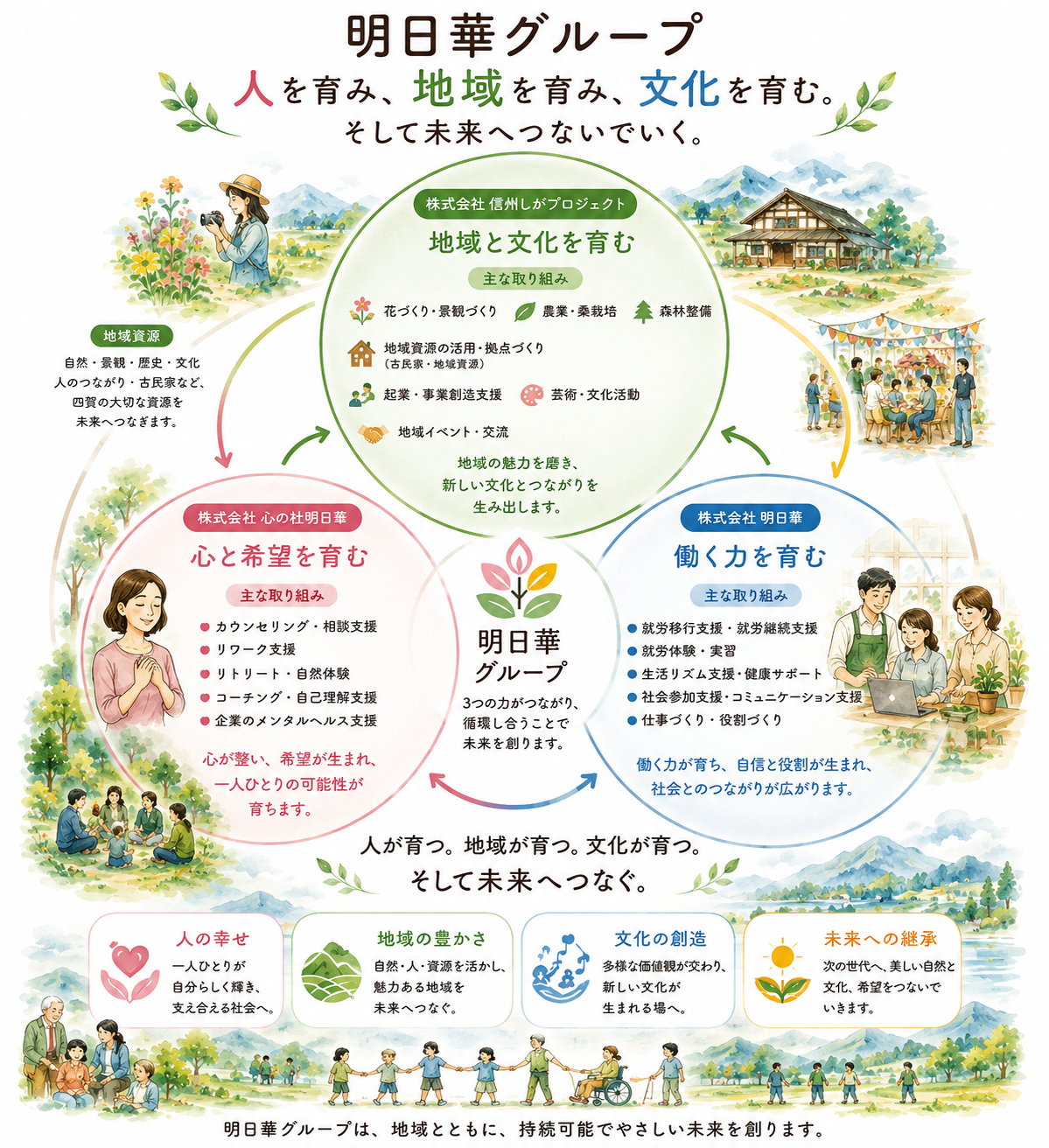 明日華グループの全体像。中央に明日華グループ（3つの力がつながり、循環し合うことで未来を創ります）を置き、上に株式会社信州しがプロジェクト『地域と文化を育む』（花づくり・景観づくり、農業・桑栽培、森林整備、地域資源の活用・拠点づくり、起業・事業創造支援、芸術・文化活動、地域イベント・交流）、左下に株式会社心の杜明日華『心と希望を育む』（カウンセリング・相談支援、リワーク支援、リトリート・自然体験、コーチング・自己理解支援、企業のメンタルヘルス支援）、右下に株式会社明日華『働く力を育む』（就労移行支援・就労継続支援、就労体験・実習、生活リズム支援・健康サポート、社会参加支援・コミュニケーション支援、仕事づくり・役割づくり）を配置し、3社が矢印で循環しています。下部には成果として、人の幸せ・地域の豊かさ・文化の創造・未来への継承の4つを掲げています。